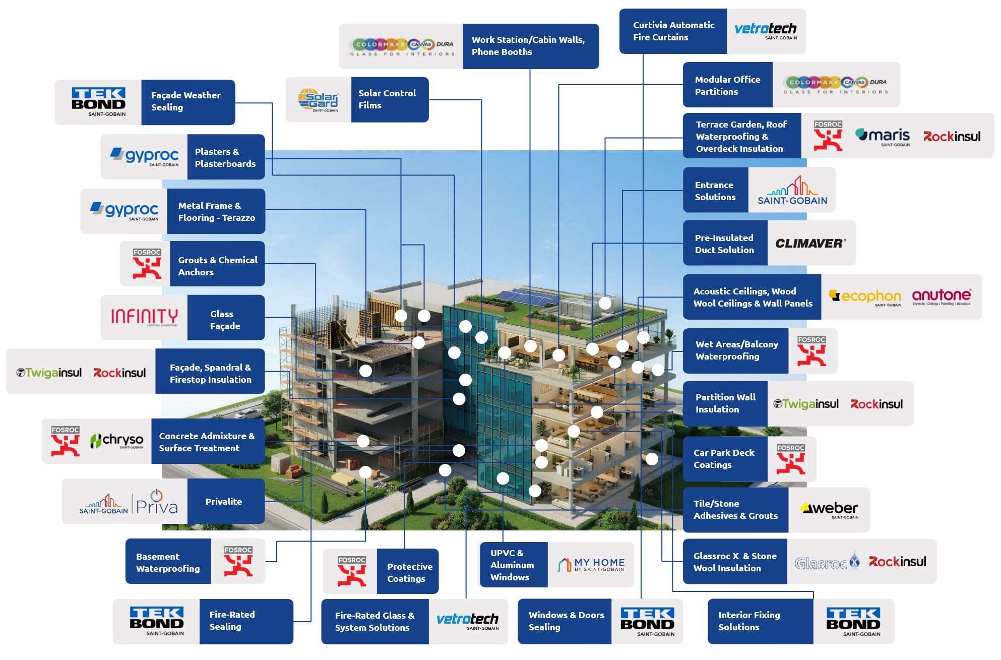 Integrated solutions